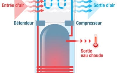 Installation chauffe eau thermodynamique à Villefranche sur Sâone